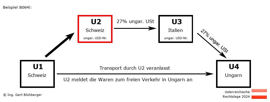 Reihengeschäftrechner Österreich / CH-CH-IT-HU U2 versendet