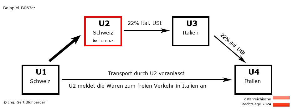 Reihengeschäftrechner Österreich / CH-CH-IT-IT U2 versendet