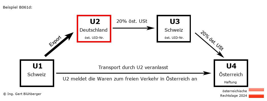 Reihengeschäftrechner Österreich / CH-DE-CH-AT U2 versendet