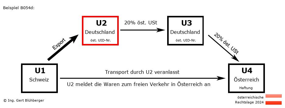 Reihengeschäftrechner Österreich / CH-DE-DE-AT U2 versendet