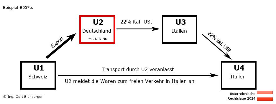 Reihengeschäftrechner Österreich / CH-DE-IT-IT U2 versendet