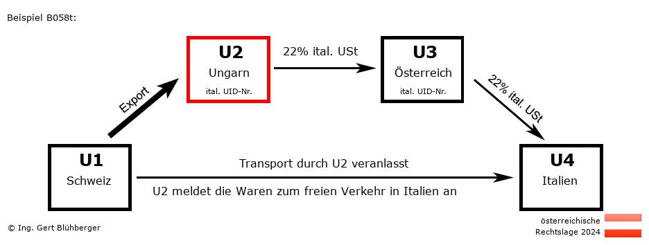 Reihengeschäftrechner Österreich / CH-HU-AT-IT U2 versendet