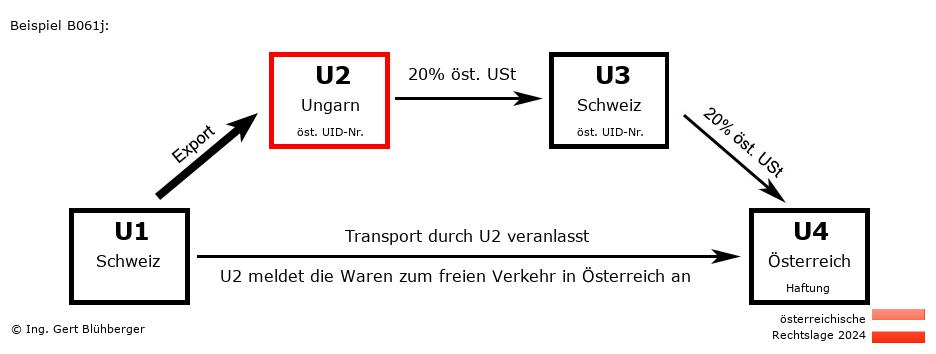 Reihengeschäftrechner Österreich / CH-HU-CH-AT U2 versendet