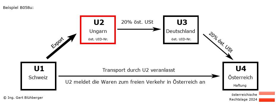 Reihengeschäftrechner Österreich / CH-HU-DE-AT U2 versendet
