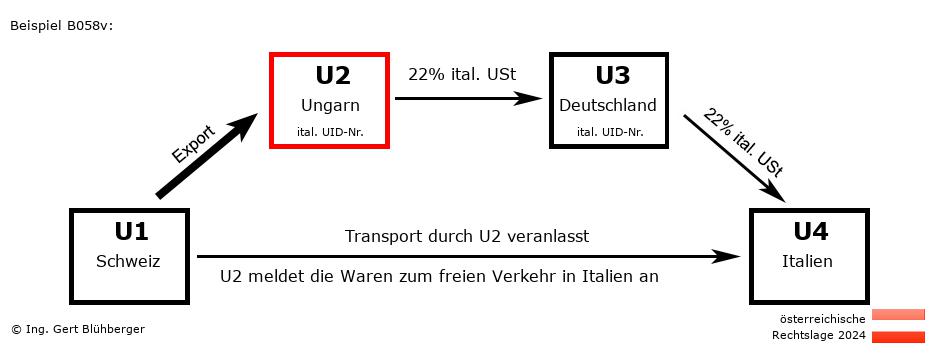 Reihengeschäftrechner Österreich / CH-HU-DE-IT U2 versendet
