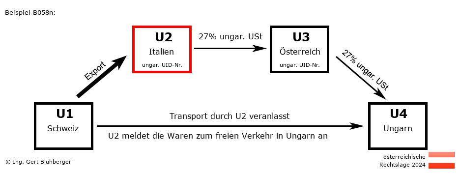 Reihengeschäftrechner Österreich / CH-IT-AT-HU U2 versendet