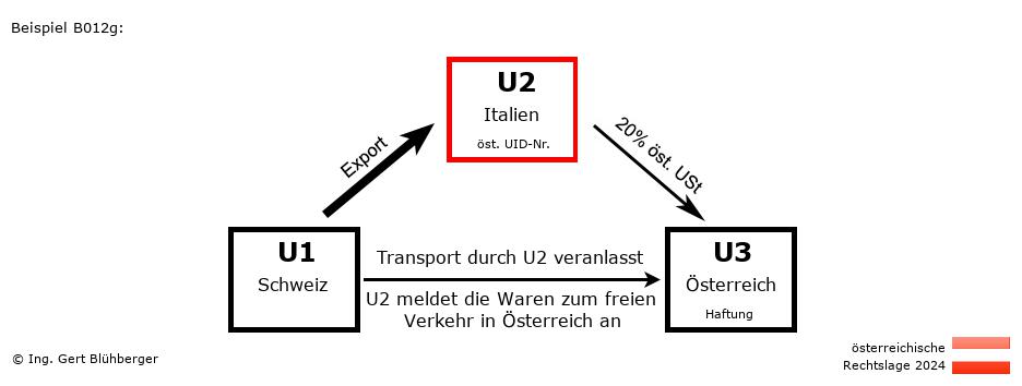 Reihengeschäftrechner Österreich / CH-IT-AT / U2 versendet
