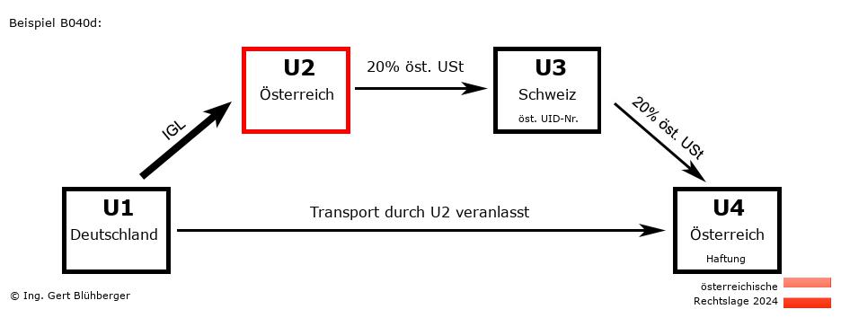 Reihengeschäftrechner Österreich / DE-AT-CH-AT U2 versendet