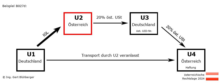 Reihengeschäftrechner Österreich / DE-AT-DE-AT U2 versendet