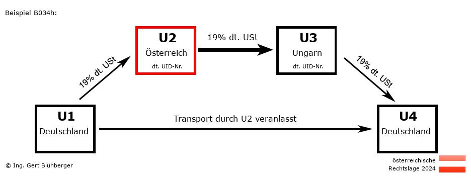 Reihengeschäftrechner Österreich / DE-AT-HU-DE U2 versendet