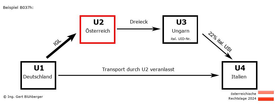 Reihengeschäftrechner Österreich / DE-AT-HU-IT U2 versendet