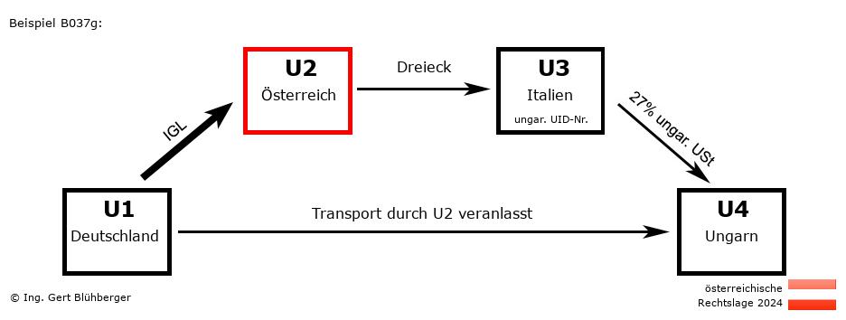 Reihengeschäftrechner Österreich / DE-AT-IT-HU U2 versendet