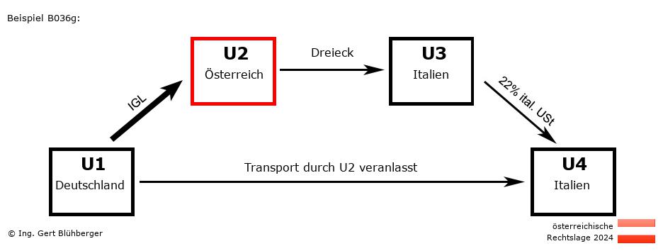Reihengeschäftrechner Österreich / DE-AT-IT-IT U2 versendet