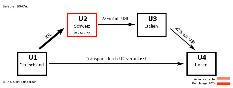 Reihengeschäftrechner Österreich / DE-CH-IT-IT U2 versendet