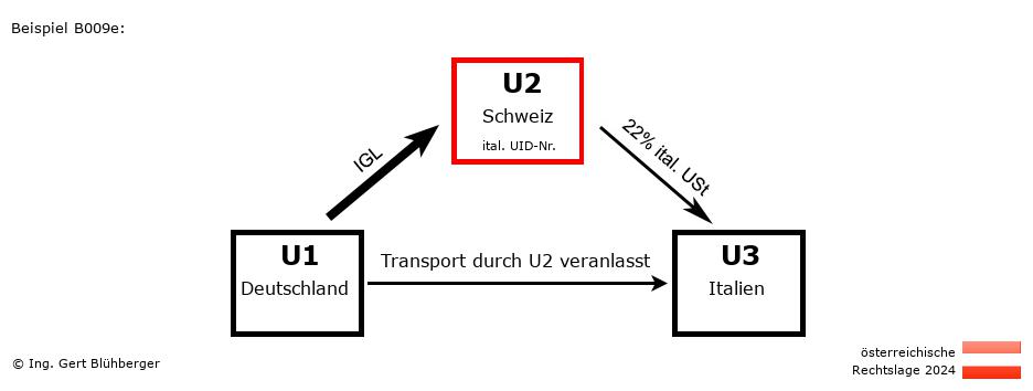 Reihengeschäftrechner Österreich / DE-CH-IT / U2 versendet