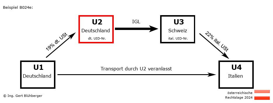 Reihengeschäftrechner Österreich / DE-DE-CH-IT U2 versendet