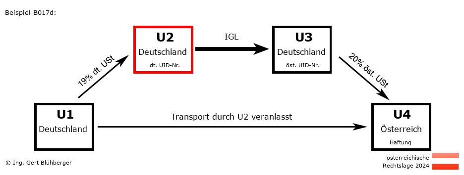 Reihengeschäftrechner Österreich / DE-DE-DE-AT U2 versendet