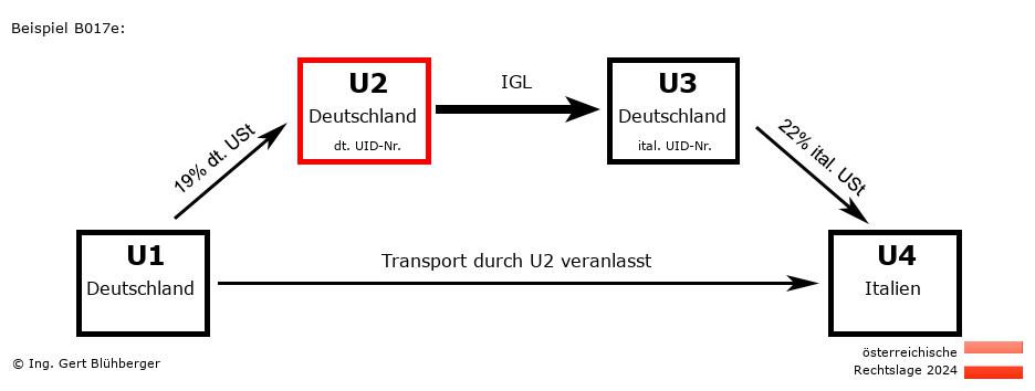 Reihengeschäftrechner Österreich / DE-DE-DE-IT U2 versendet