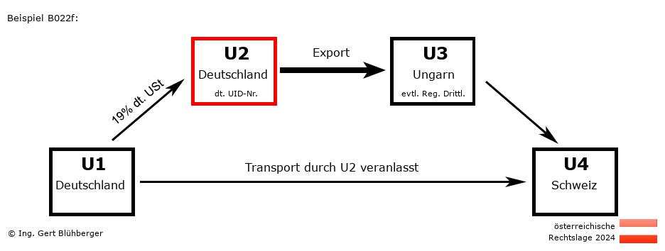 Reihengeschäftrechner Österreich / DE-DE-HU-CH U2 versendet
