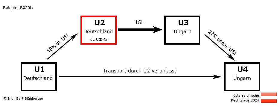 Reihengeschäftrechner Österreich / DE-DE-HU-HU U2 versendet