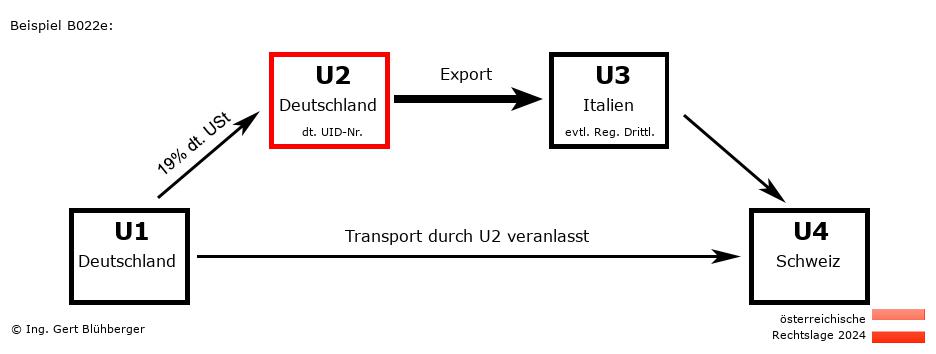 Reihengeschäftrechner Österreich / DE-DE-IT-CH U2 versendet
