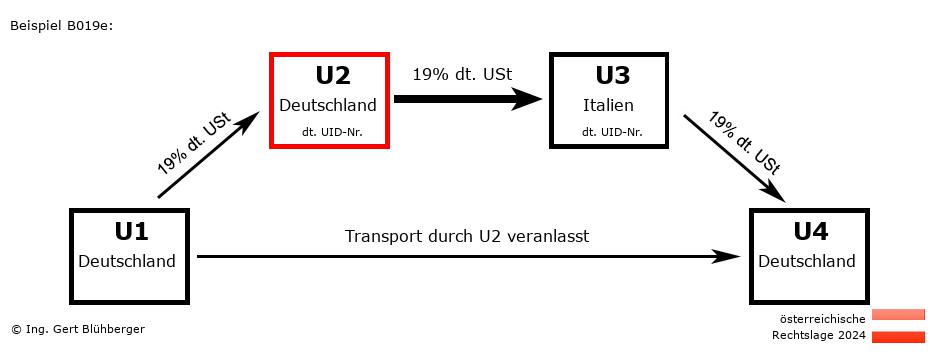 Reihengeschäftrechner Österreich / DE-DE-IT-DE U2 versendet