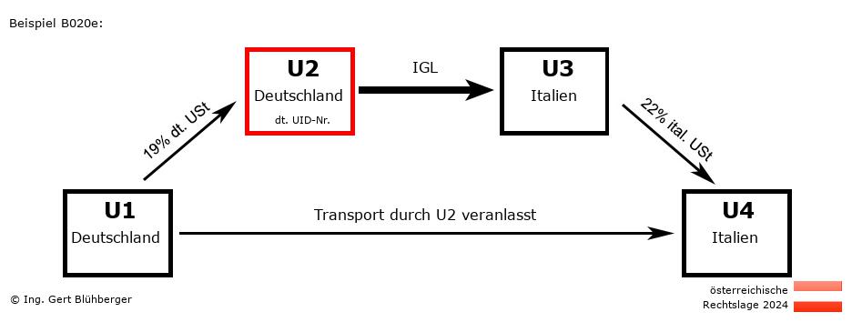 Reihengeschäftrechner Österreich / DE-DE-IT-IT U2 versendet