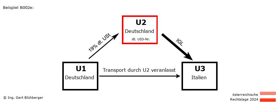 Reihengeschäftrechner Österreich / DE-DE-IT / U2 versendet