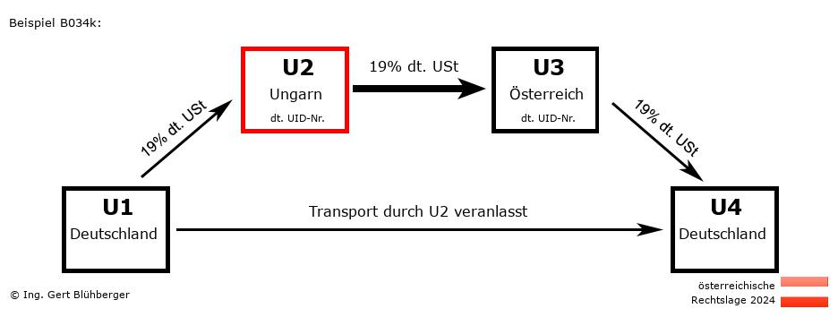 Reihengeschäftrechner Österreich / DE-HU-AT-DE U2 versendet