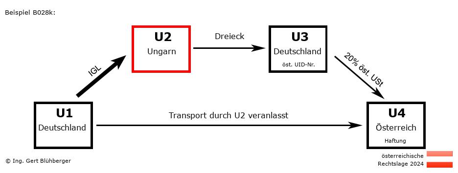 Reihengeschäftrechner Österreich / DE-HU-DE-AT U2 versendet