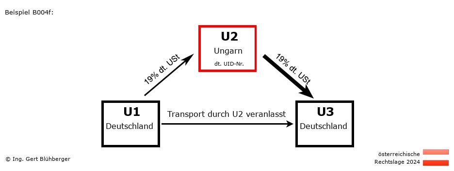 Reihengeschäftrechner Österreich / DE-HU-DE / U2 versendet