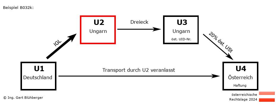 Reihengeschäftrechner Österreich / DE-HU-HU-AT U2 versendet
