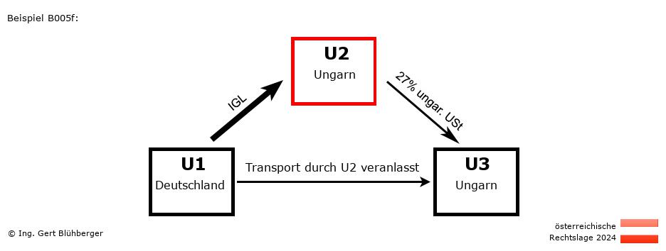 Reihengeschäftrechner Österreich / DE-HU-HU / U2 versendet