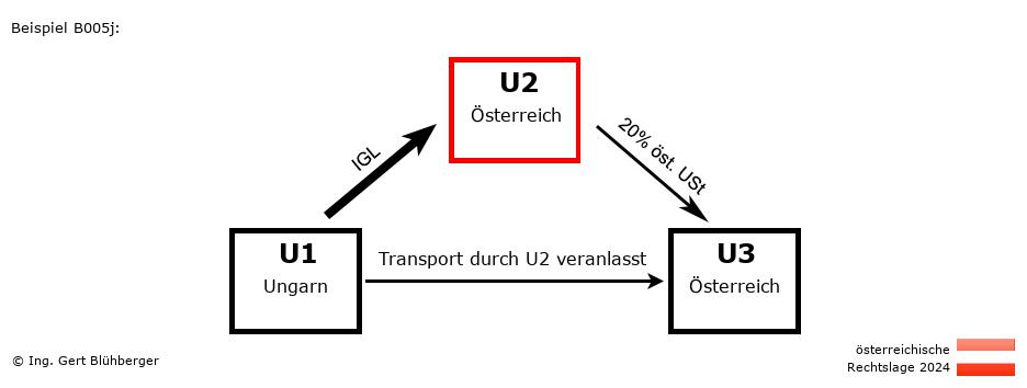 Reihengeschäftrechner Österreich / HU-AT-AT / U2 versendet
