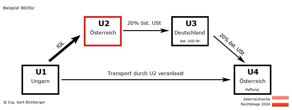 Reihengeschäftrechner Österreich / HU-AT-DE-AT U2 versendet