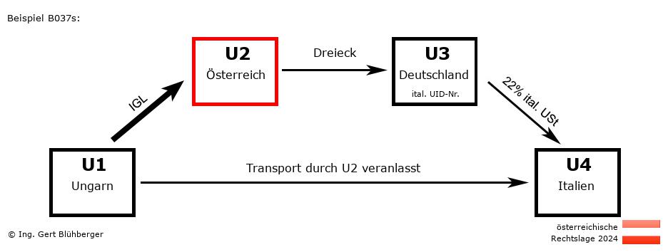 Reihengeschäftrechner Österreich / HU-AT-DE-IT U2 versendet