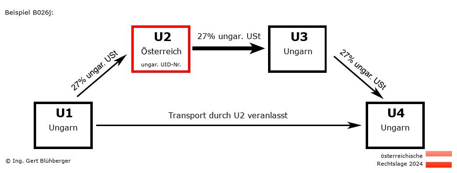 Reihengeschäftrechner Österreich / HU-AT-HU-HU U2 versendet