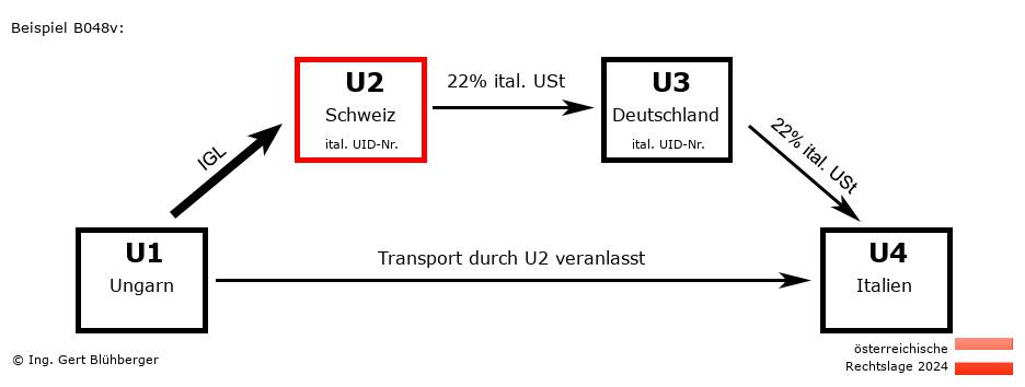 Reihengeschäftrechner Österreich / HU-CH-DE-IT U2 versendet