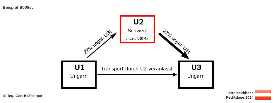 Reihengeschäftrechner Österreich / HU-CH-HU / U2 versendet