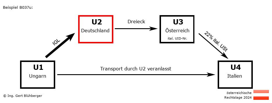 Reihengeschäftrechner Österreich / HU-DE-AT-IT U2 versendet