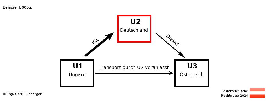 Reihengeschäftrechner Österreich / HU-DE-AT / U2 versendet
