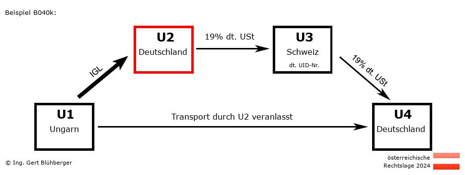 Reihengeschäftrechner Österreich / HU-DE-CH-DE U2 versendet