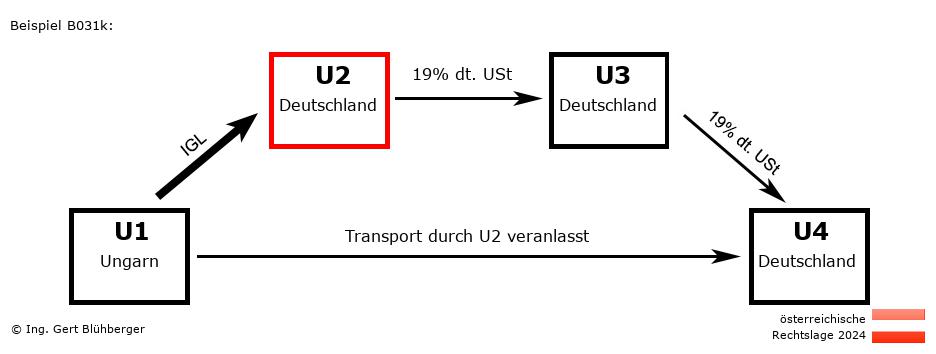Reihengeschäftrechner Österreich / HU-DE-DE-DE U2 versendet