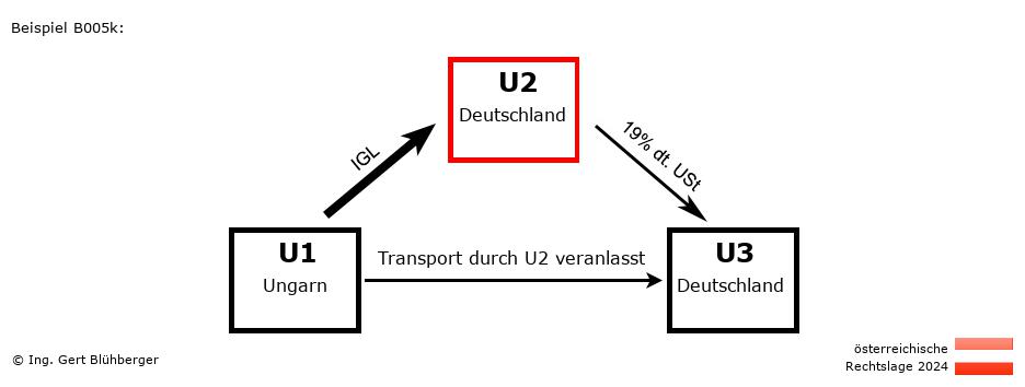 Reihengeschäftrechner Österreich / HU-DE-DE / U2 versendet