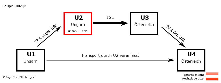 Reihengeschäftrechner Österreich / HU-HU-AT-AT U2 versendet