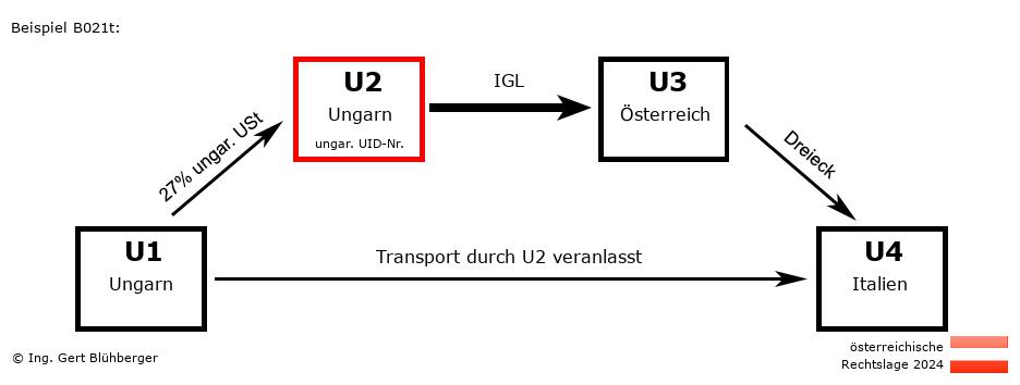 Reihengeschäftrechner Österreich / HU-HU-AT-IT U2 versendet