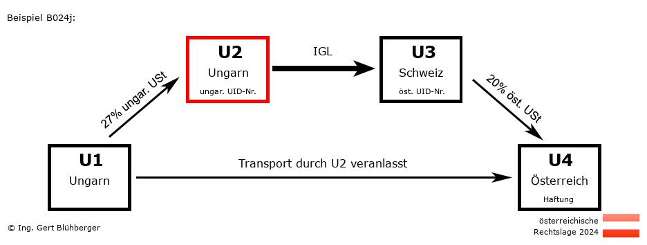 Reihengeschäftrechner Österreich / HU-HU-CH-AT U2 versendet