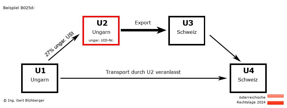 Reihengeschäftrechner Österreich / HU-HU-CH-CH U2 versendet