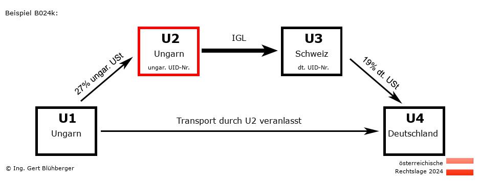 Reihengeschäftrechner Österreich / HU-HU-CH-DE U2 versendet