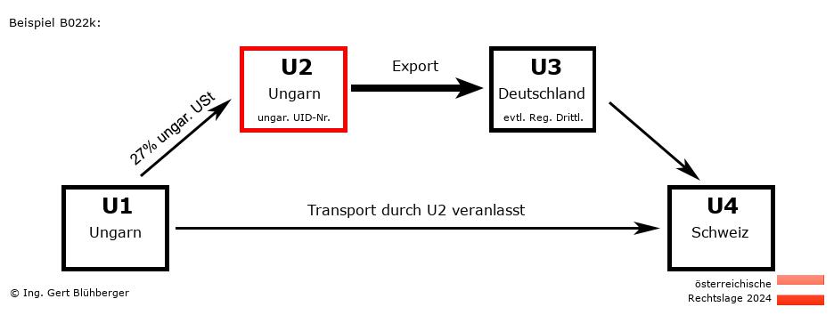 Reihengeschäftrechner Österreich / HU-HU-DE-CH U2 versendet